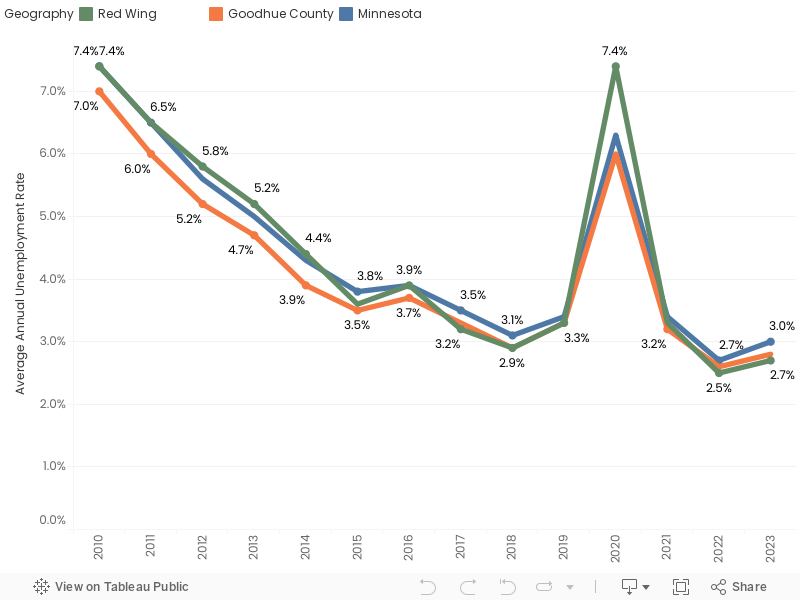 Annual unemployment rate 