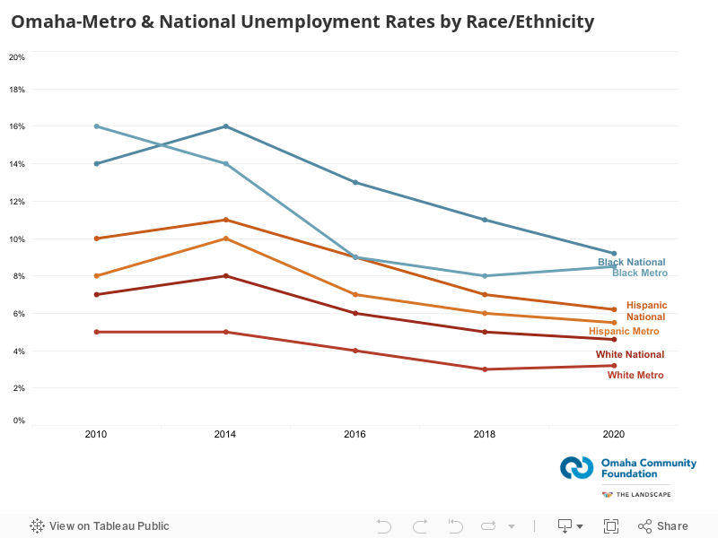 Omaha-Metro & National Unemployment Rates by Race/Ethnicity  