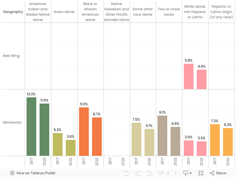 Unemployment by Race 