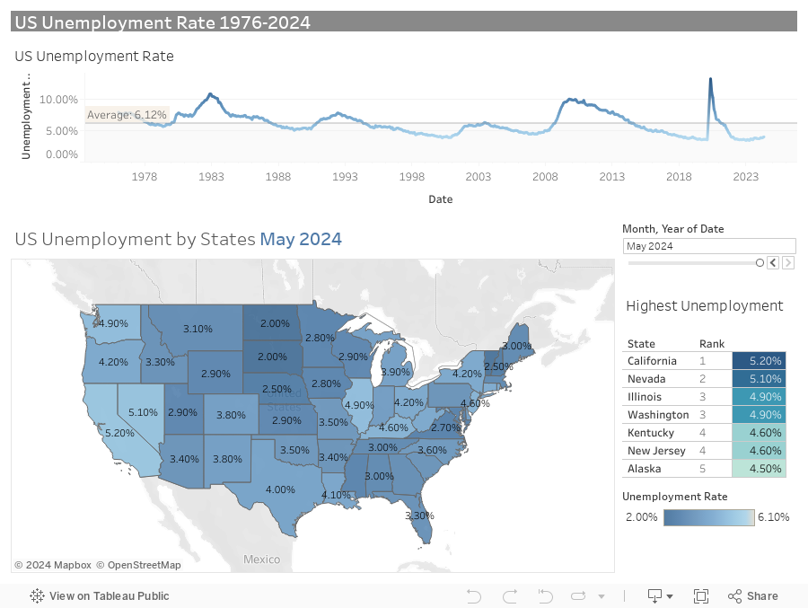 US Unemployment Rates