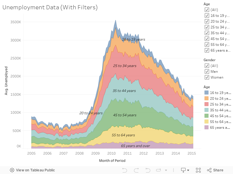 Unemployment Data (With Filters) 