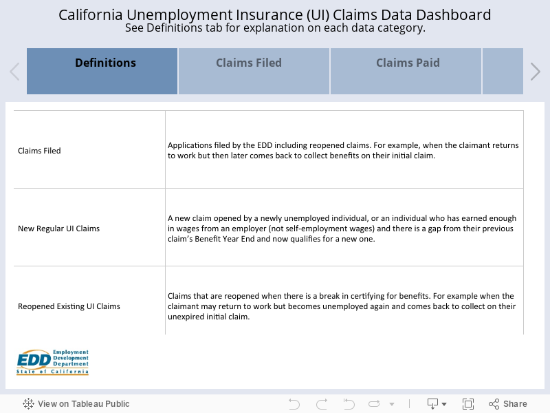 California Unemployment Insurance (UI) Claims Data DashboardSee Definitions tab for explanation on each data category. 