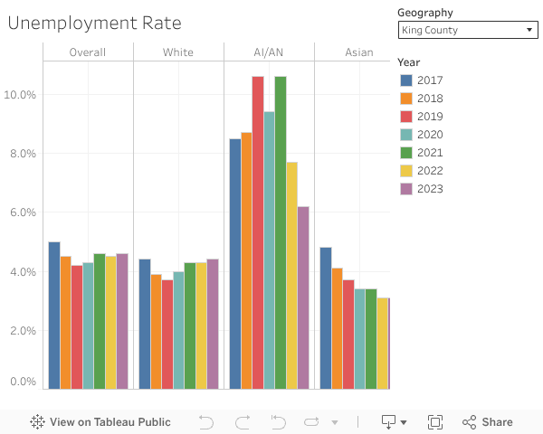 Unemployment Rate 