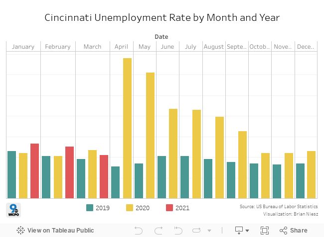 Cincinnati Unemployment Rate by Month and Year 
