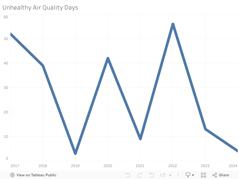 Unhealthy Air Quality Days 