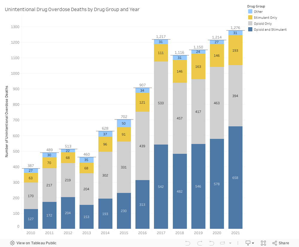 Drug Group Dashboard 