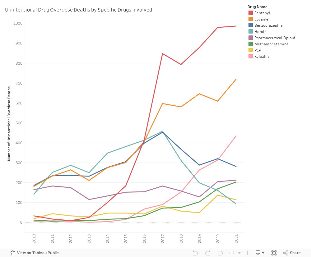 Drugs Involved Dashboard 