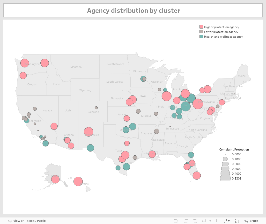  Agency distribution by cluster 