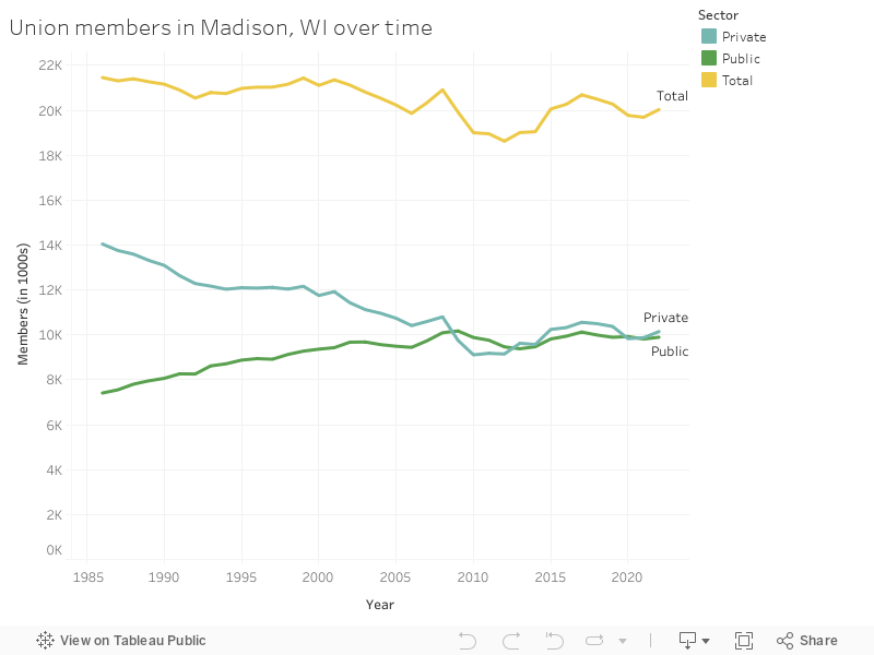 Union members in Madison, WI over time 