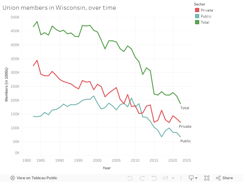 Union members in Wisconsin, over time  