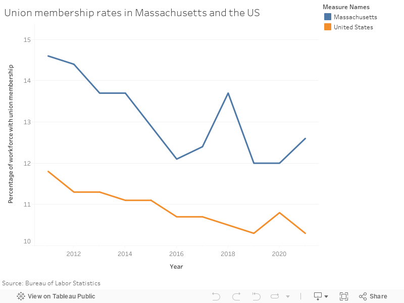 Union membership rates in Massachusetts and the US 