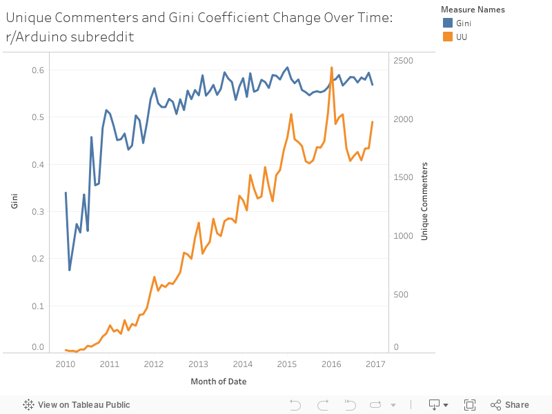 Unique Commenters and Gini Coefficient Change Over Time:  r/Arduino subreddit 