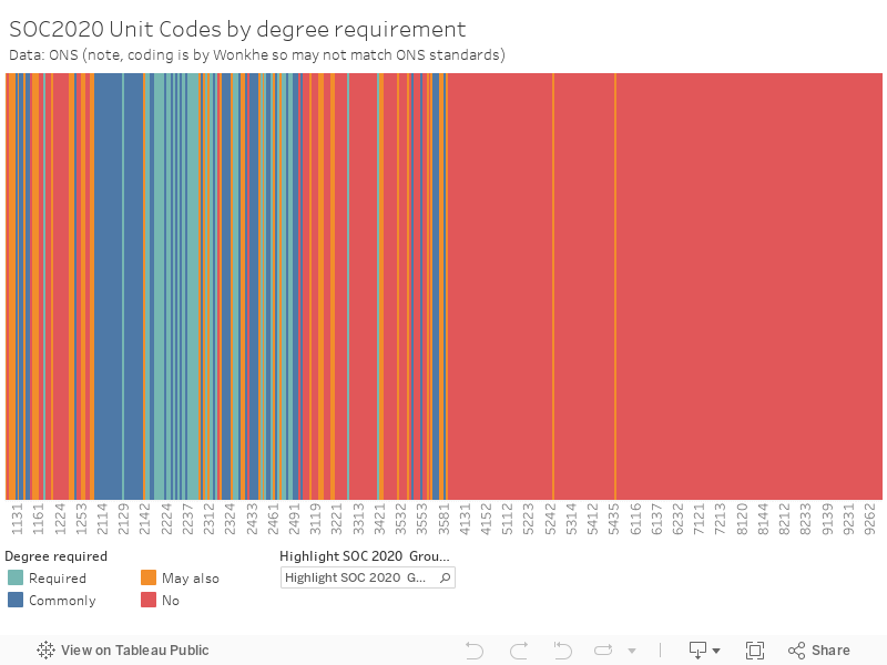 SOC2020 Unit Codes by degree requirementData: ONS (note, coding is by Wonkhe so may not match ONS standards) 