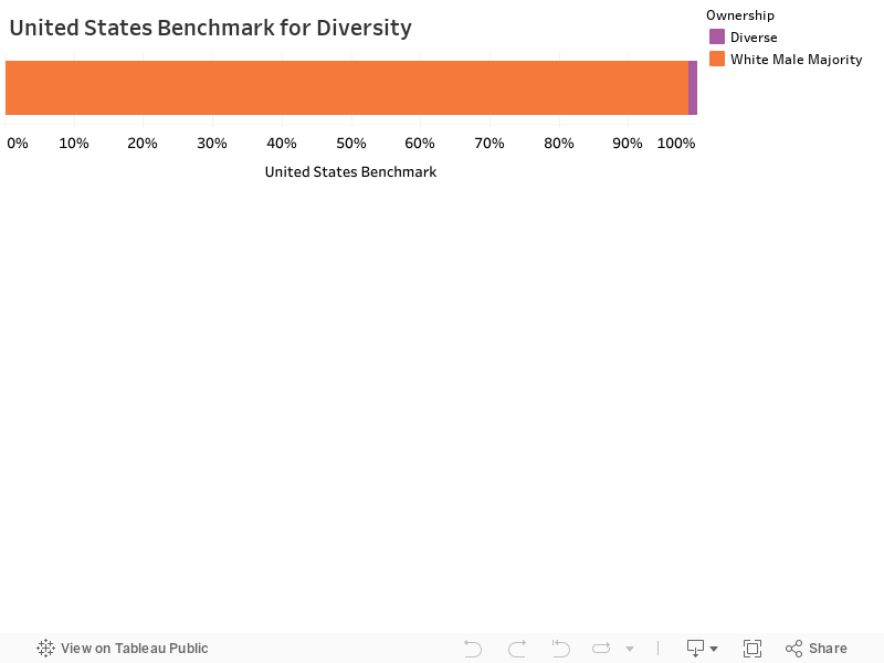 United States Benchmark for Diversity 