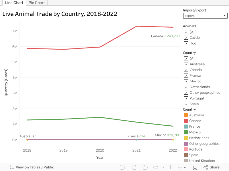 United States’ Live Animal Imports and Exports, 20182022 Animal Data