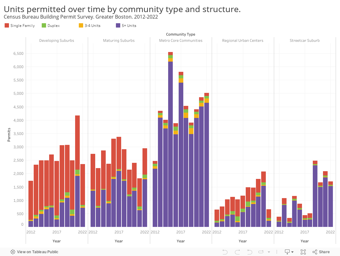 Units permitted over time by community type and structure.Census Bureau Building Permit Survey. Greater Boston. 2012-2022 