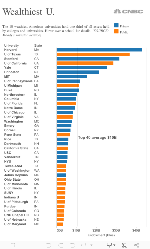 Wealthiest Us 