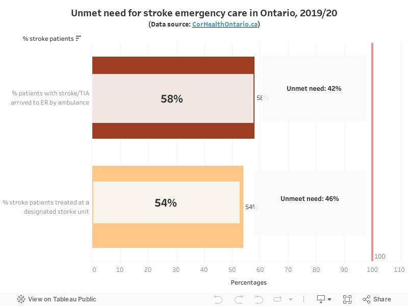Unmet need for stroke emergency care in Ontario, 2019/20(Data source: CorHealthOntario.ca) 