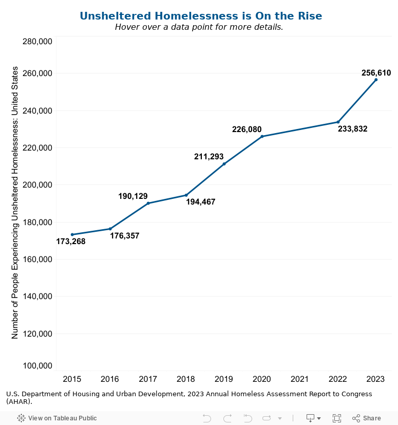 Unsheltered Trend Dashboard 