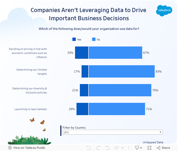 Companies Aren't Leveraging Data to Drive Important Business Decisions 