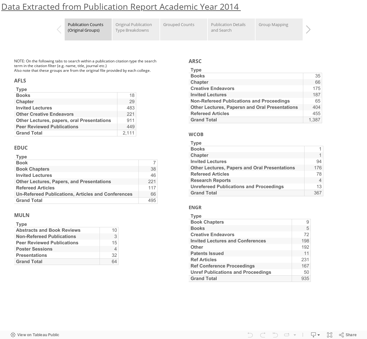 Data Extracted from Publication Report Academic Year 2014  