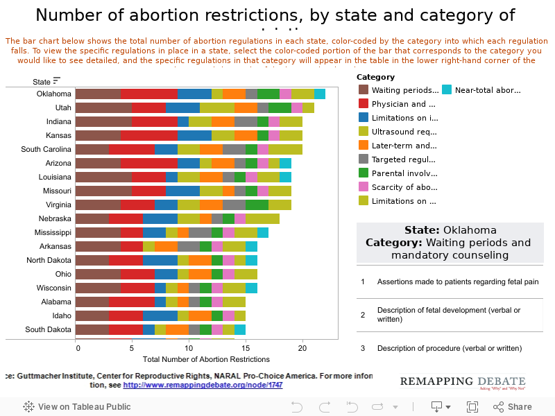 Number of abortion restrictions, by state and category of restriction 