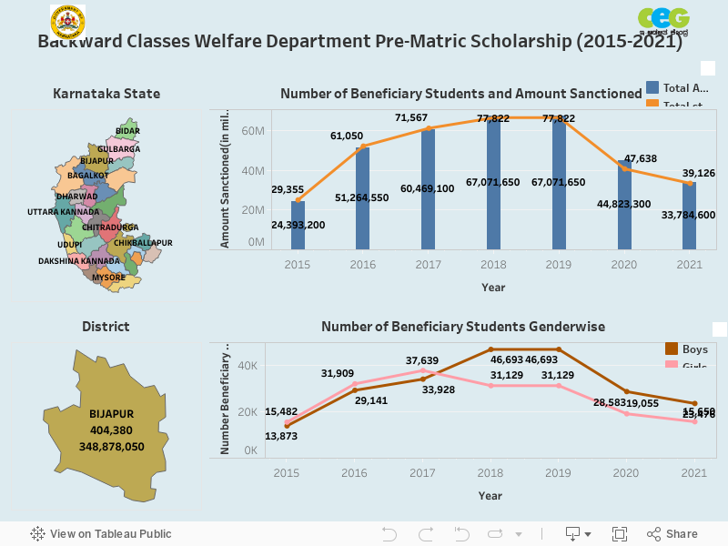 Backward Classes Welfare Department Pre-Matric Scholarship (2015-2021)   