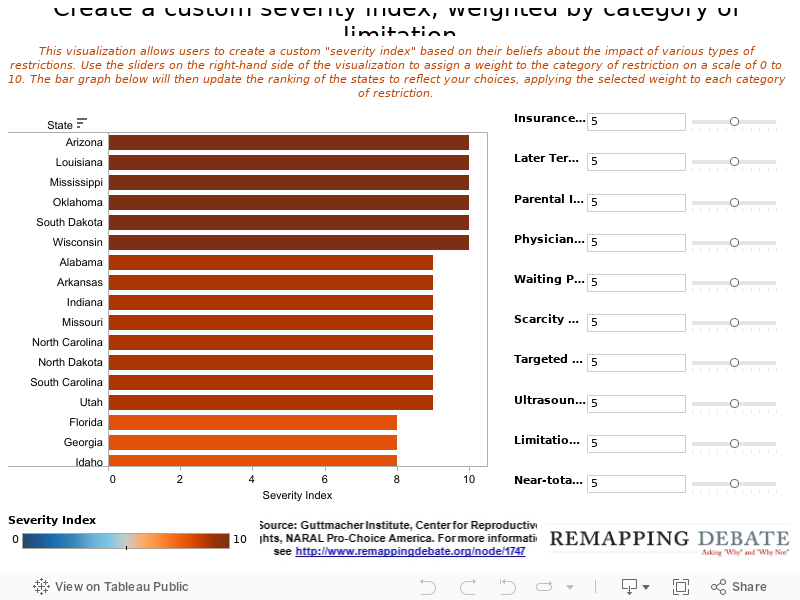 Create a custom severity index, weighted by category of limitation 