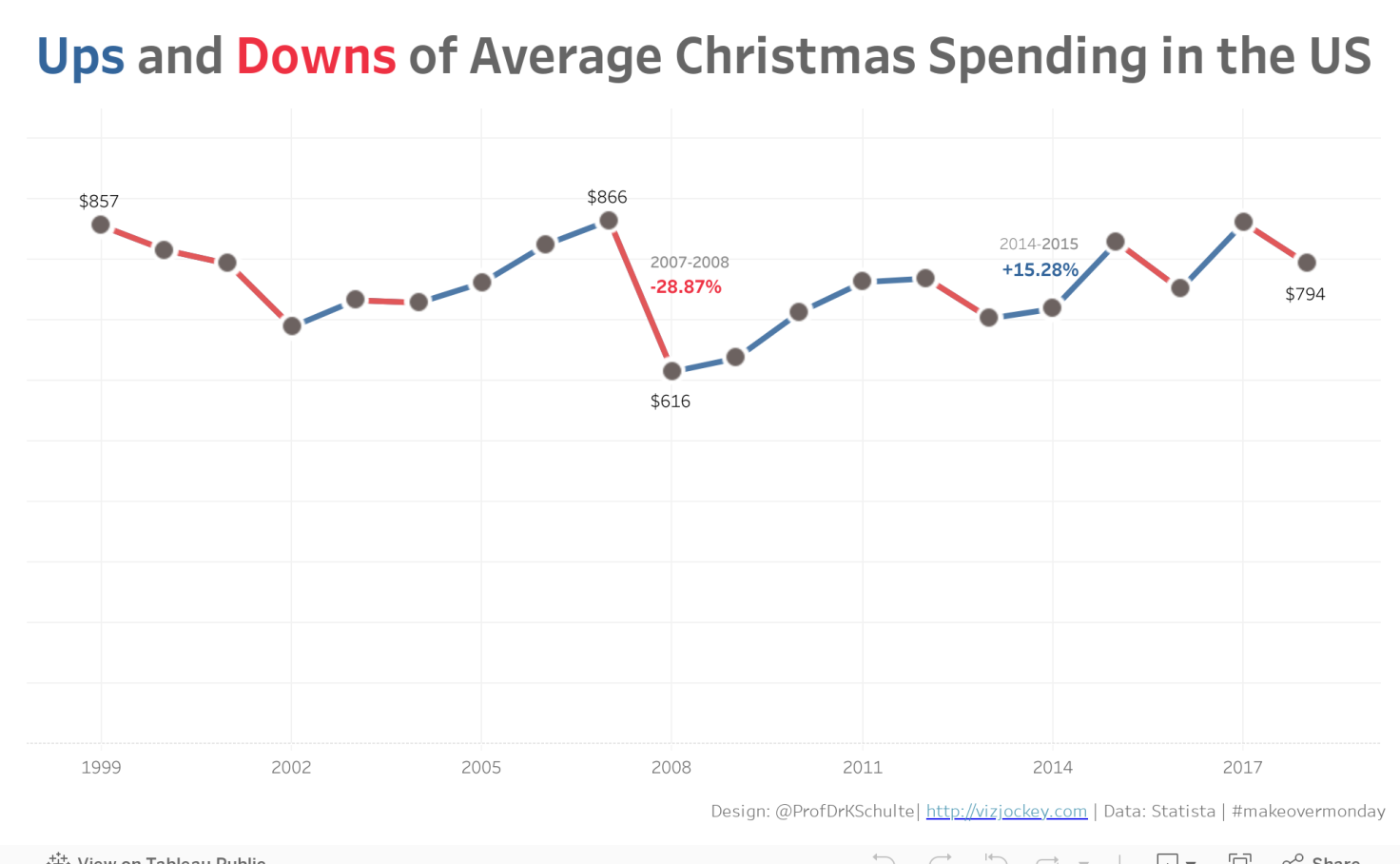 Ups and Downs of Average Christmas Spending in the US Tableau Public