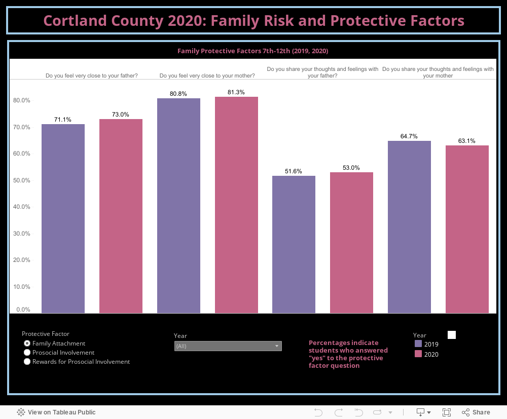 Cortland County 2020: Family Risk and Protective Factors 
