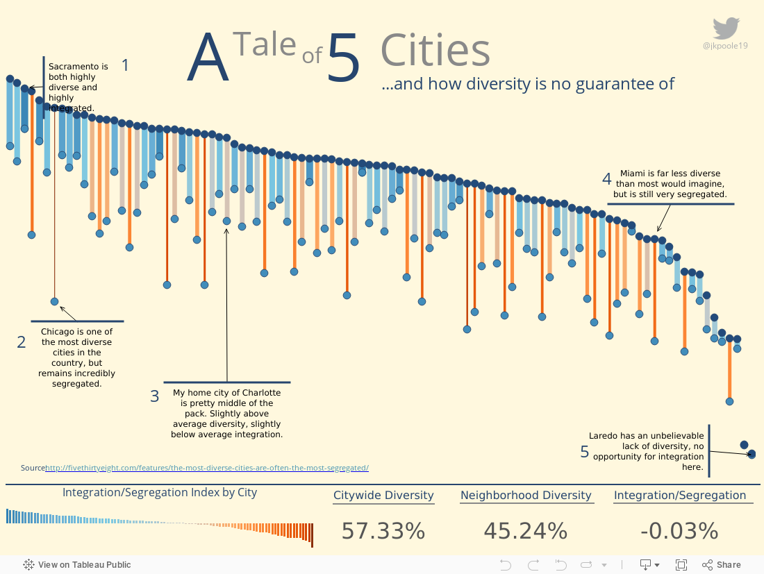 Urban Diversity in the US | Tableau Public
