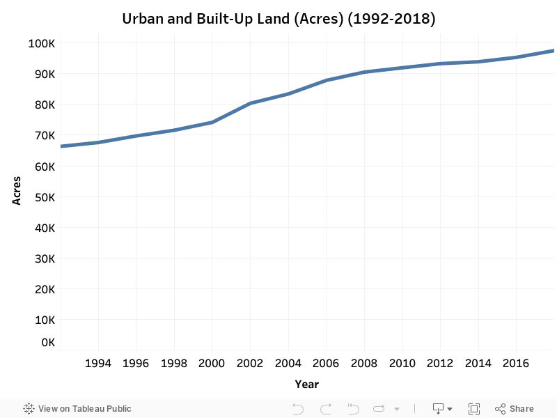 Urban and Built-Up Land (Acres) (1992-2018) 
