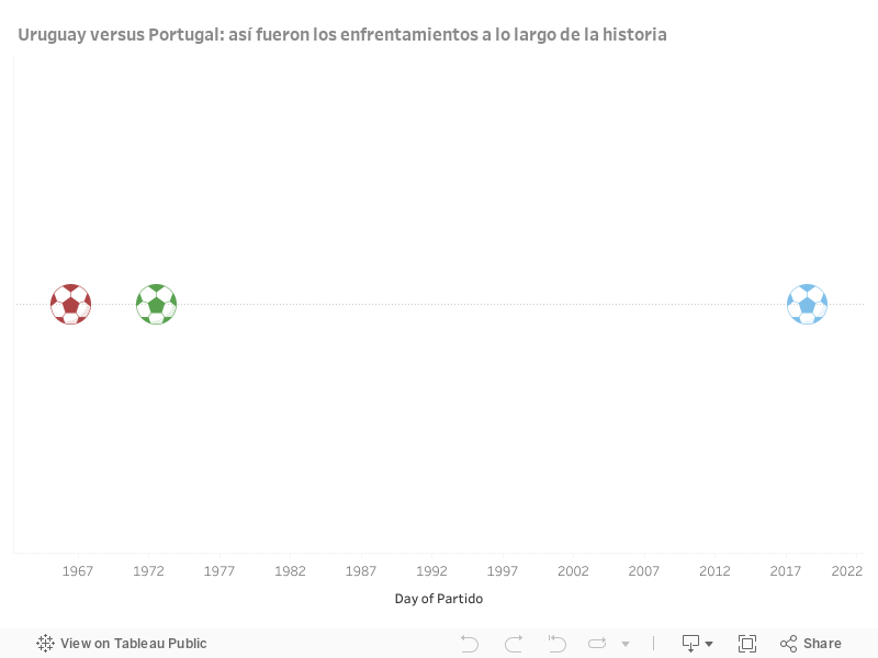¿Cuántas veces Uruguay ha ganado Portugal?