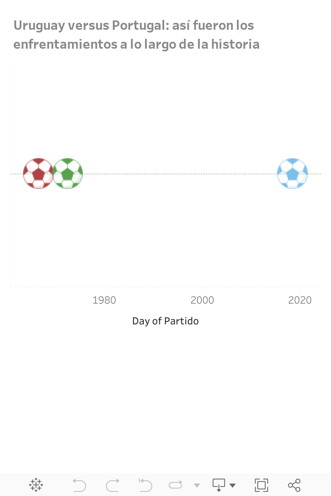 ¿Cuántas veces Uruguay ha ganado Portugal?