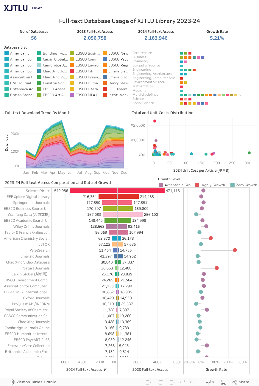 Full-text Database Usage of XJTLU Library 2023-24 