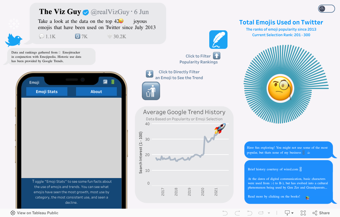 Screenshot of a dashboard from the IronViz submissions