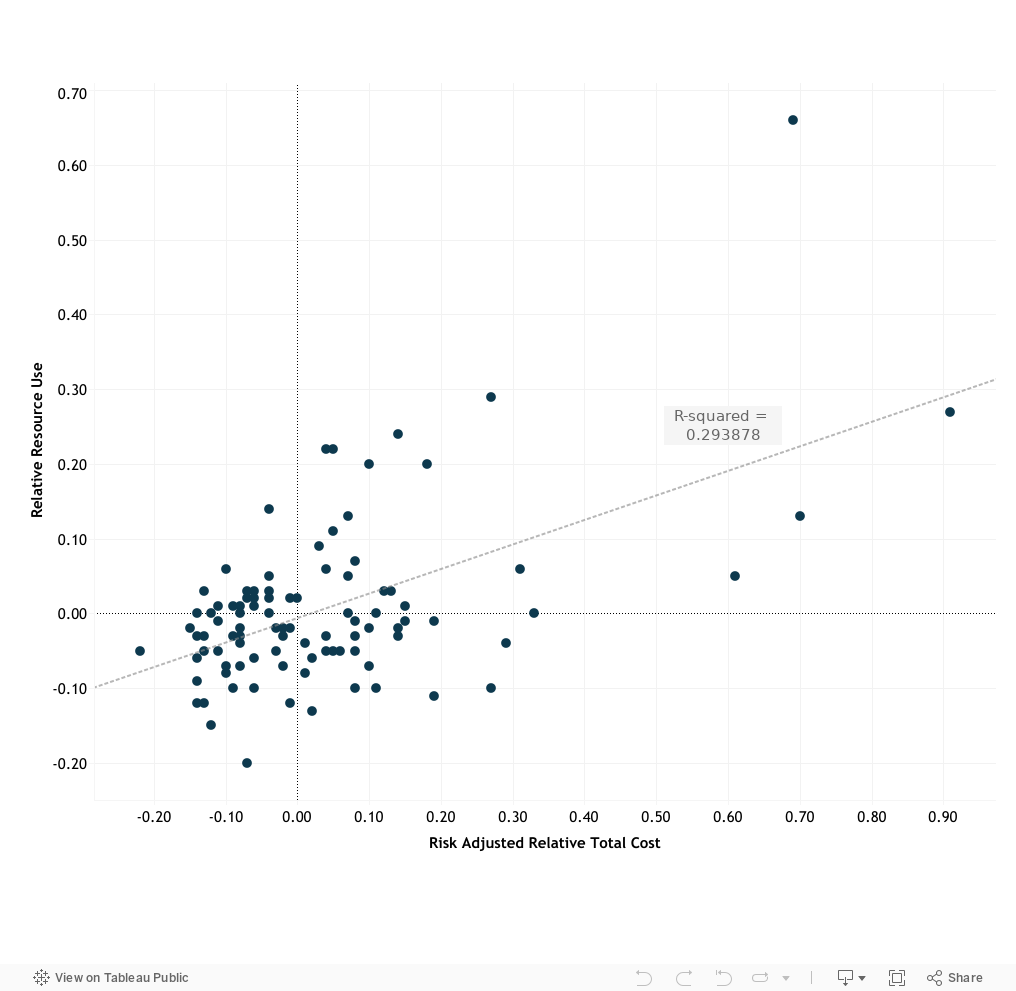 Resource Use Compared to Total Cost