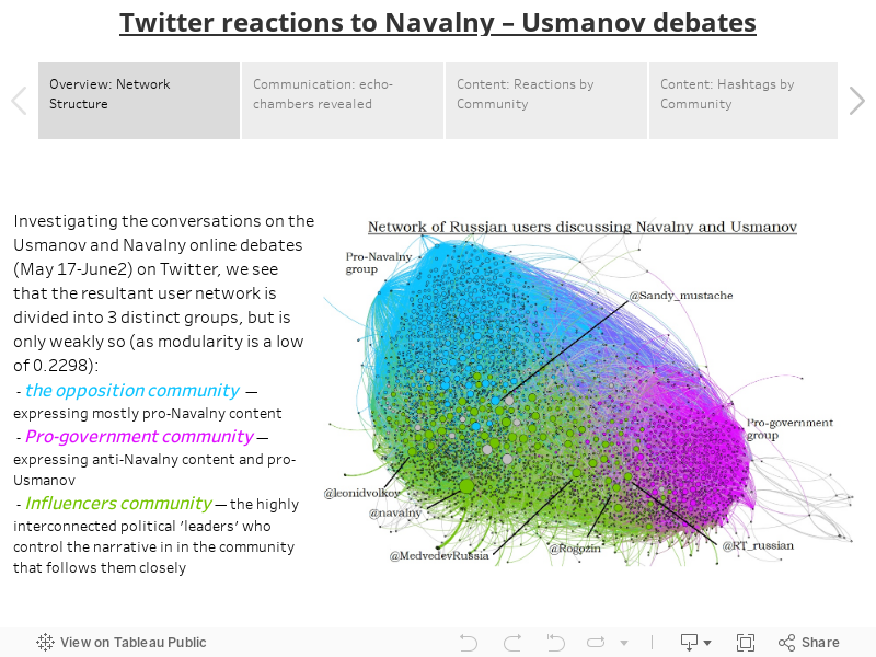 Twitter reactions to Navalny – Usmanov debates 