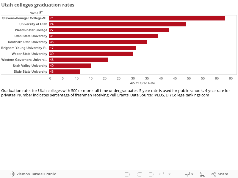Utah colleges graduation rates 