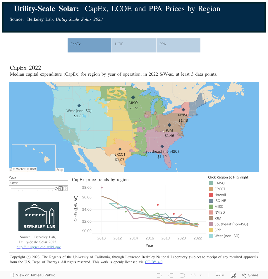 CapEx, LCOE, and PPA Prices by Region Energy Markets & Policy