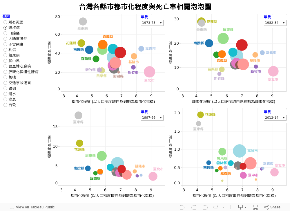 台灣各縣市都市化程度與死亡率相關泡泡圖 