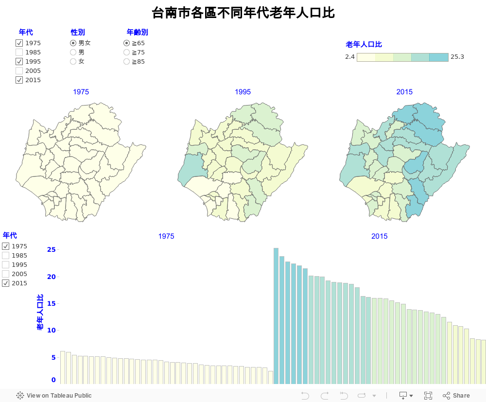 台南市各區老年人口比 