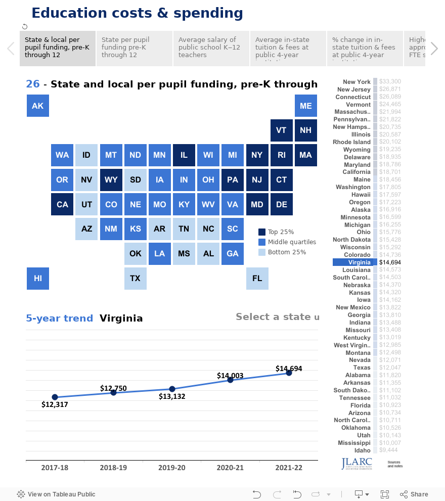       Education costs & spending 