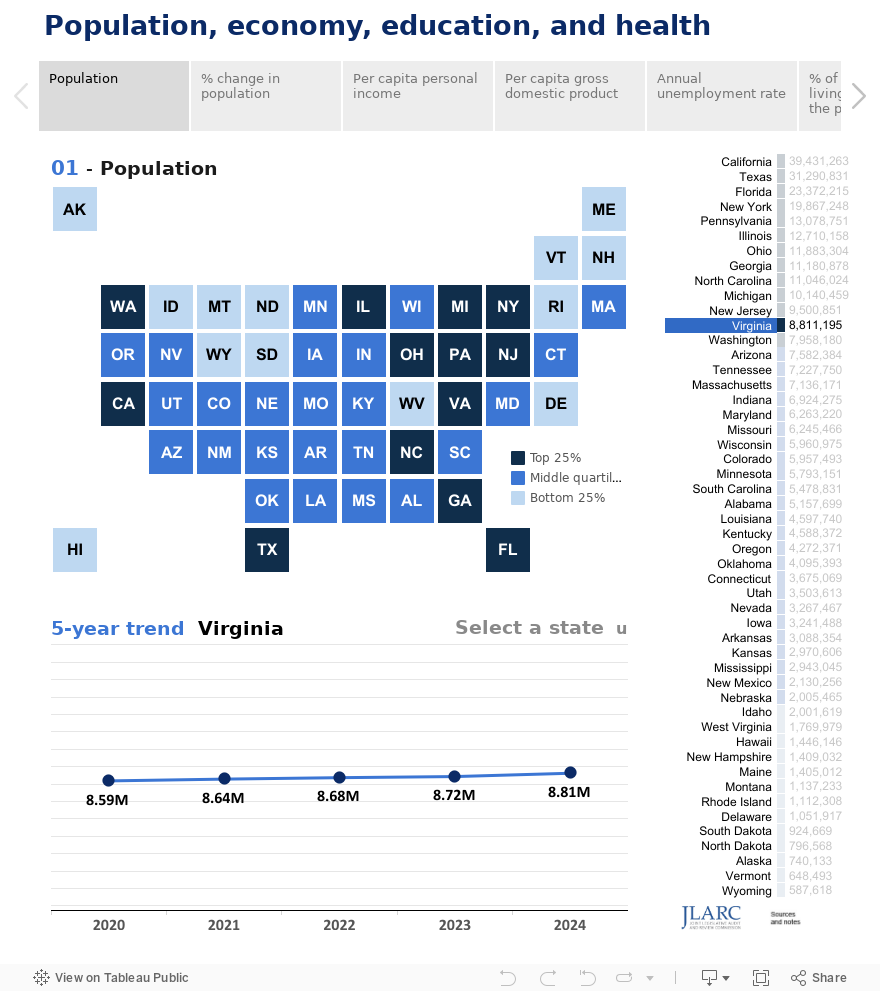     Population, economy, education, and health 