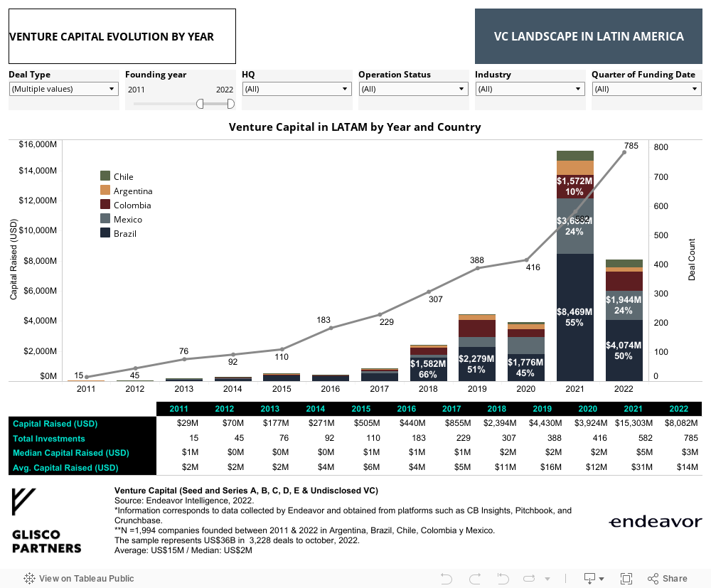 Venture Capital Evolution by Year (2) 