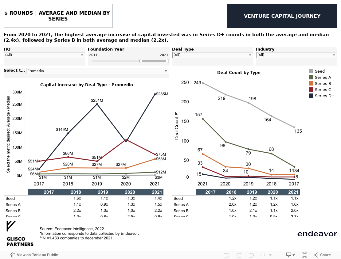 Comparison of Average Capital Invested by Stage 