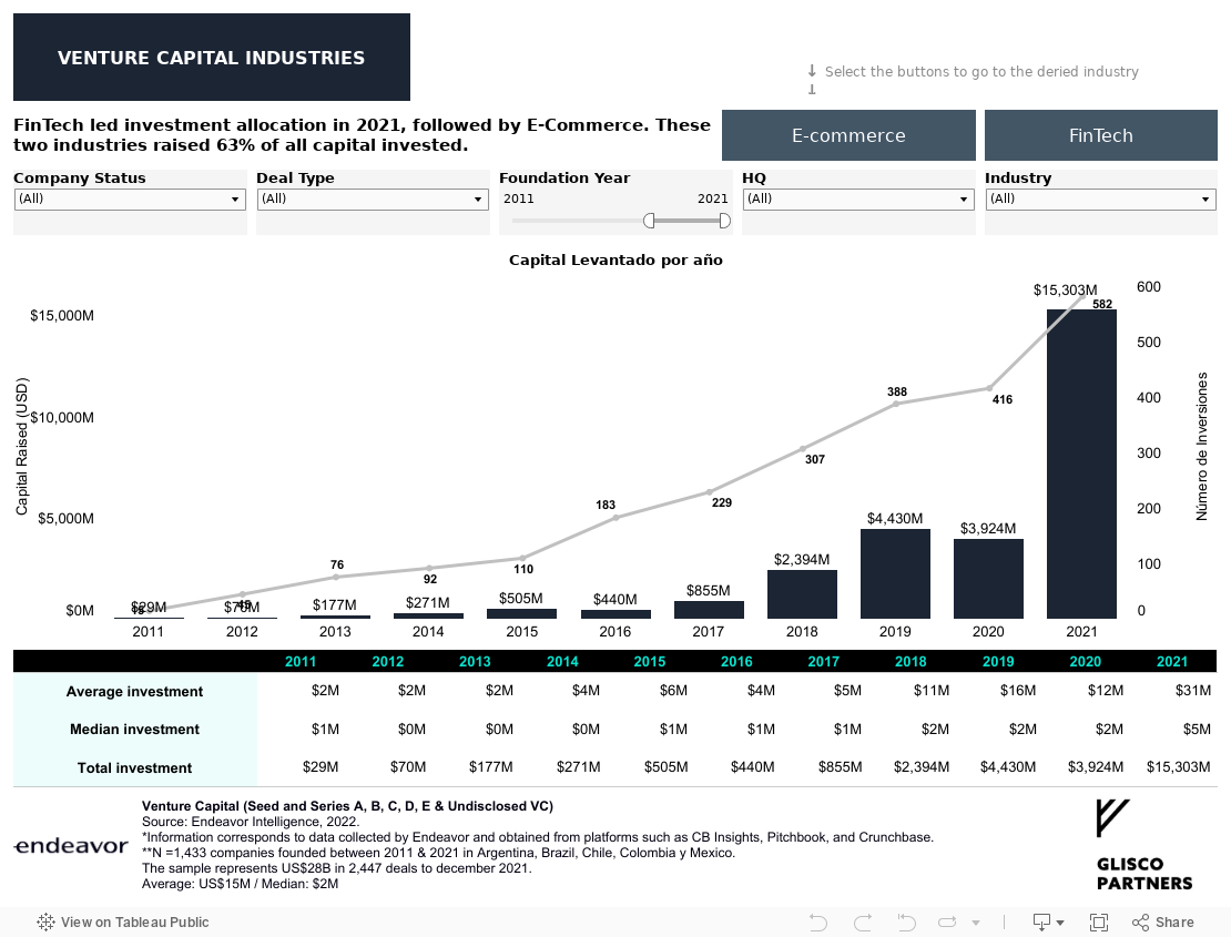 VC Activity in LATAM by Year 