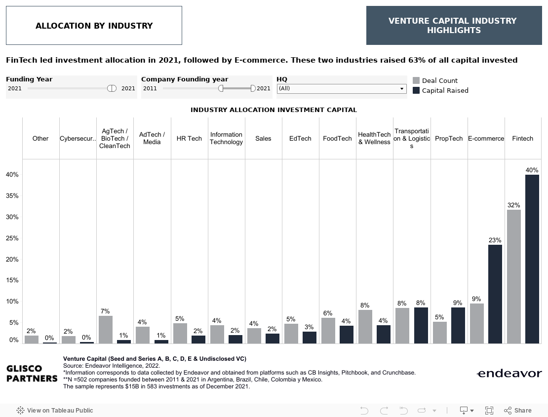 VC Activity in LATAM by Industry 