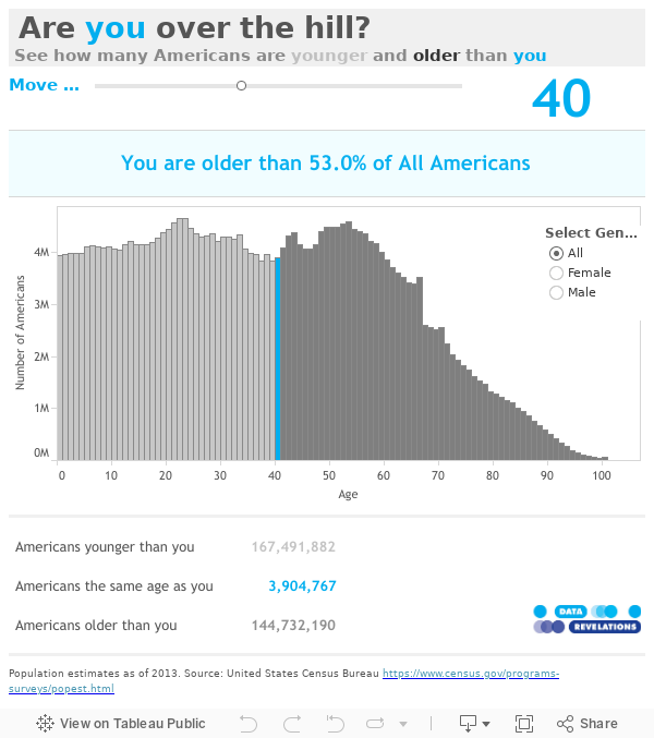  Are you over the hill? See how many Americans are younger and older than you 