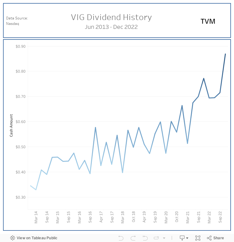 VIG Dividends 